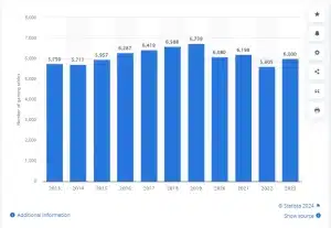 จำนวนโต๊ะเกมในคาสิโนในมาเก๊าตั้งแต่ปี 2013 ถึงปี 2023