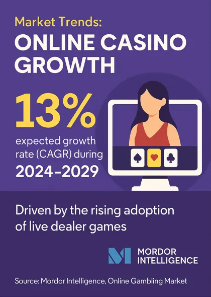 การเติบโตของตลาดคาสิโนออนไลน์ทั่วโลก ปี 2024–2029 จาก Mordor Intelligence