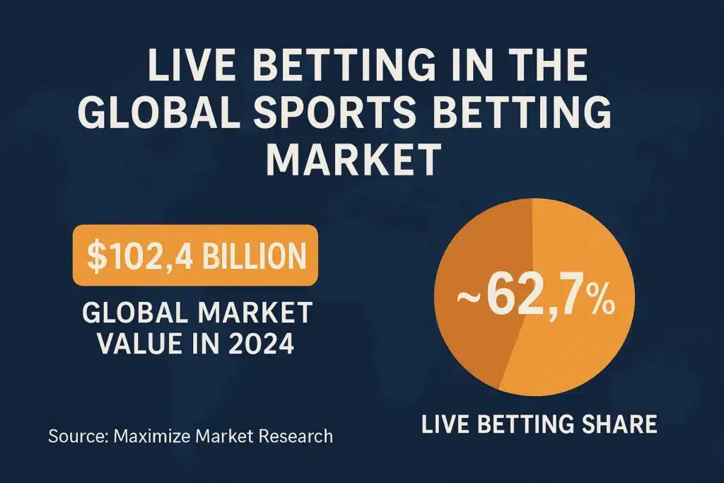รูปแสดงข้อมูลปี 2024 ที่ Live Betting ครองส่วนแบ่ง 62.7% ของตลาดพนันกีฬาทั่วโลก มูลค่ารวมกว่า 102.4 พันล้านดอลลาร์