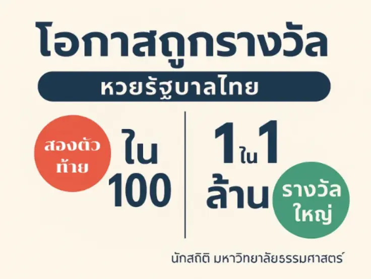 อินโฟกราฟิกแสดงโอกาสถูกรางวัลหวยรัฐบาลไทย สองตัวท้าย 1 ใน 100 และรางวัลใหญ่ 1 ในล้าน พร้อมเครดิตนักสถิติมหาวิทยาลัยธรรมศาสตร์