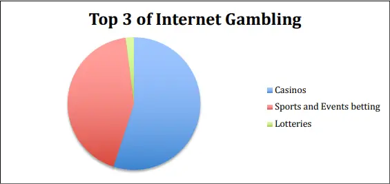 เกมพนันออนไลน์ 3 อันดับที่กำลังเติบโต