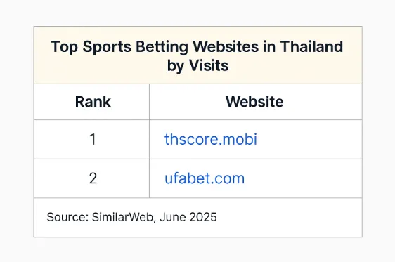ตารางแสดงอันดับเว็บไซต์พนันกีฬาที่มีผู้เข้าชมมากที่สุดในประเทศไทย (มิถุนายน 2025) จาก SimilarWeb